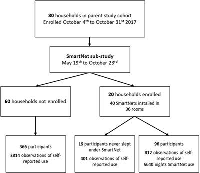 Remote bednet use monitoring to describe patterns of use and exposure to female Anopheles mosquitoes in an Ugandan cohort